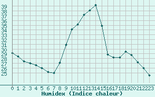 Courbe de l'humidex pour Ajaccio - Campo dell'Oro (2A)