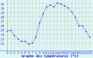 Courbe de tempratures pour Alistro (2B)