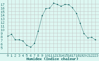 Courbe de l'humidex pour Calvi (2B)