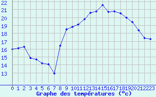 Courbe de tempratures pour Dinard (35)