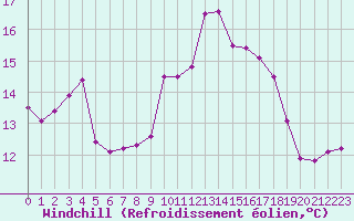 Courbe du refroidissement olien pour Biscarrosse (40)