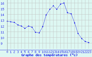 Courbe de tempratures pour Lanvoc (29)