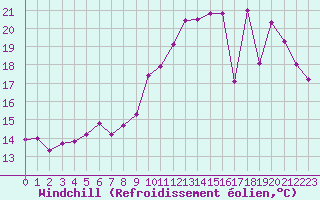 Courbe du refroidissement olien pour Limoges (87)