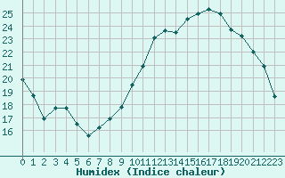 Courbe de l'humidex pour Montlimar (26)