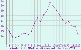 Courbe du refroidissement olien pour Lannion (22)