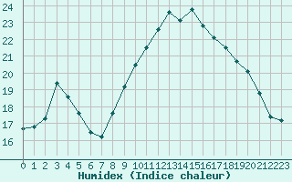 Courbe de l'humidex pour Cherbourg (50)