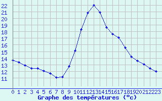 Courbe de tempratures pour Thoiras (30)