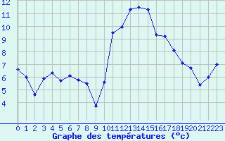 Courbe de tempratures pour Cherbourg (50)