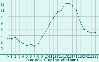 Courbe de l'humidex pour Trappes (78)