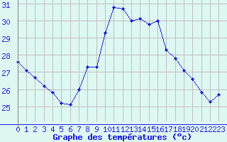 Courbe de tempratures pour Ste (34)