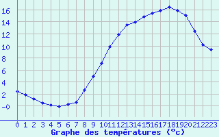 Courbe de tempratures pour Grandfresnoy (60)