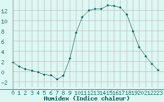 Courbe de l'humidex pour Bellefontaine (88)