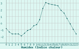 Courbe de l'humidex pour Douzy (08)