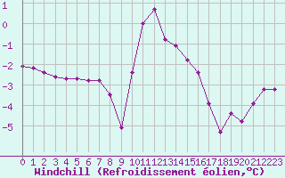 Courbe du refroidissement olien pour Xonrupt-Longemer (88)
