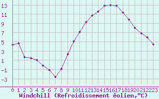 Courbe du refroidissement olien pour Le Bourget (93)
