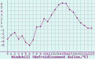 Courbe du refroidissement olien pour Annecy (74)