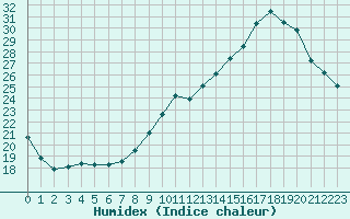 Courbe de l'humidex pour Roissy (95)