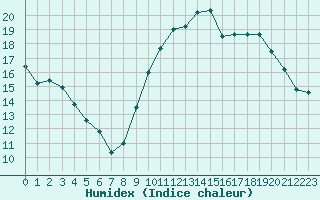 Courbe de l'humidex pour Nancy - Ochey (54)