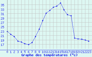 Courbe de tempratures pour Varages (83)