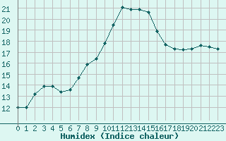 Courbe de l'humidex pour Cap Pertusato (2A)