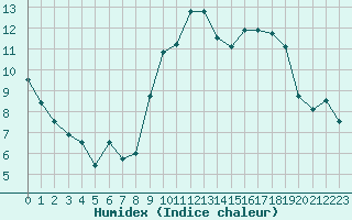 Courbe de l'humidex pour Avord (18)