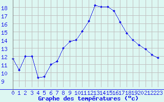 Courbe de tempratures pour Muret (31)