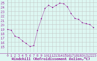 Courbe du refroidissement olien pour Bziers Cap d
