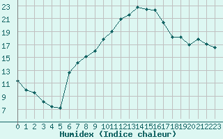 Courbe de l'humidex pour Angers-Marc (49)