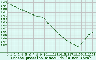 Courbe de la pression atmosphrique pour Sorcy-Bauthmont (08)