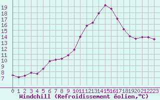 Courbe du refroidissement olien pour Sallles d