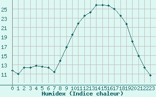 Courbe de l'humidex pour Isle-sur-la-Sorgue (84)