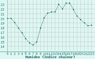 Courbe de l'humidex pour Brignogan (29)