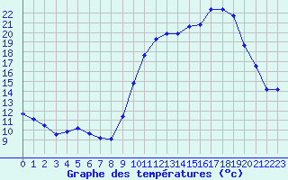 Courbe de tempratures pour Saclas (91)