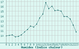 Courbe de l'humidex pour Sainte-Genevive-des-Bois (91)