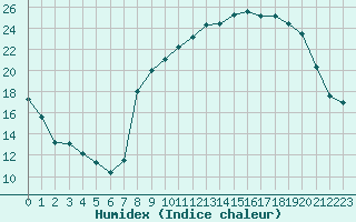 Courbe de l'humidex pour Plussin (42)