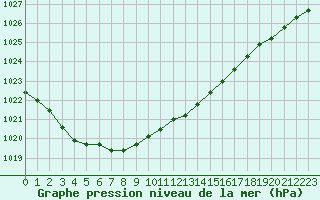 Courbe de la pression atmosphrique pour Dieppe (76)