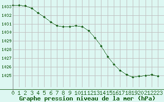 Courbe de la pression atmosphrique pour Orange (84)