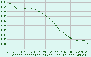 Courbe de la pression atmosphrique pour Hohrod (68)