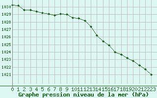 Courbe de la pression atmosphrique pour Le Touquet (62)