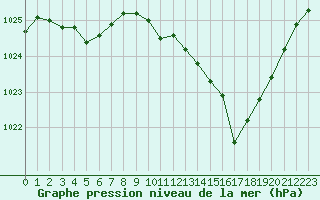 Courbe de la pression atmosphrique pour Leucate (11)