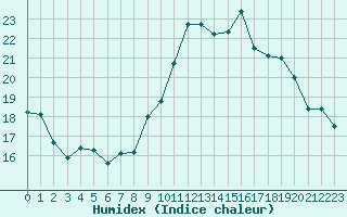 Courbe de l'humidex pour Bures-sur-Yvette (91)