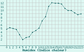 Courbe de l'humidex pour Avignon (84)