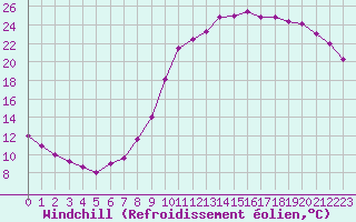 Courbe du refroidissement olien pour Rmering-ls-Puttelange (57)