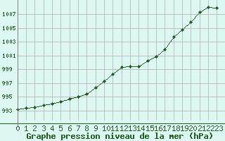 Courbe de la pression atmosphrique pour Guret Saint-Laurent (23)