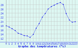 Courbe de tempratures pour Valence d