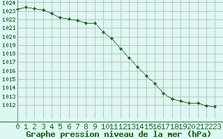 Courbe de la pression atmosphrique pour Nevers (58)