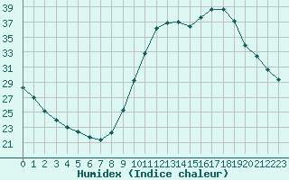 Courbe de l'humidex pour Millau (12)