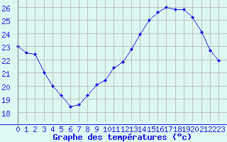 Courbe de tempratures pour Voiron (38)