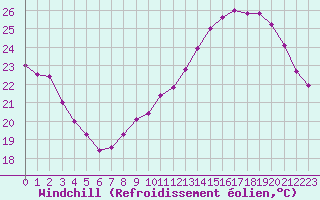 Courbe du refroidissement olien pour Voiron (38)
