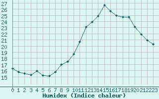 Courbe de l'humidex pour Lamballe (22)